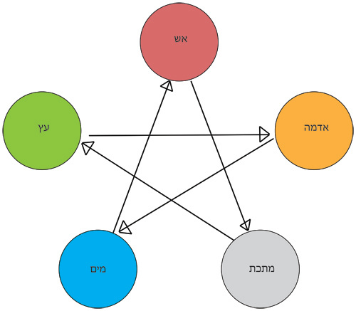 מעגל הבקרה בחמשת האלמנטים ברפואה הסינית - יחסי שליטה ואיזון בין האלמנטים