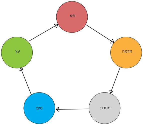 מעגל היצירה בחמשת האלמנטים ברפואה הסינית - מים, עץ, אש, אדמה, מתכת