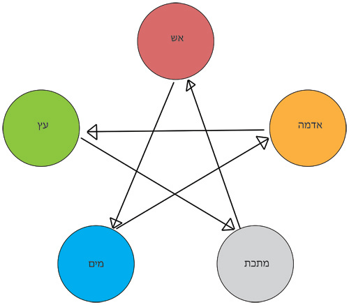 מעגל העלבה בחמשת האלמנטים ברפואה הסינית - יחסי עלבה והפרת האיזון