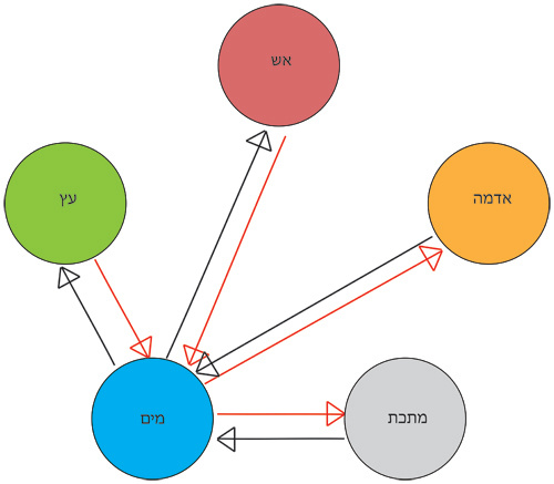 דיאגרמת יחסי אלמנט המים עם חמשת האלמנטים ברפואה הסינית