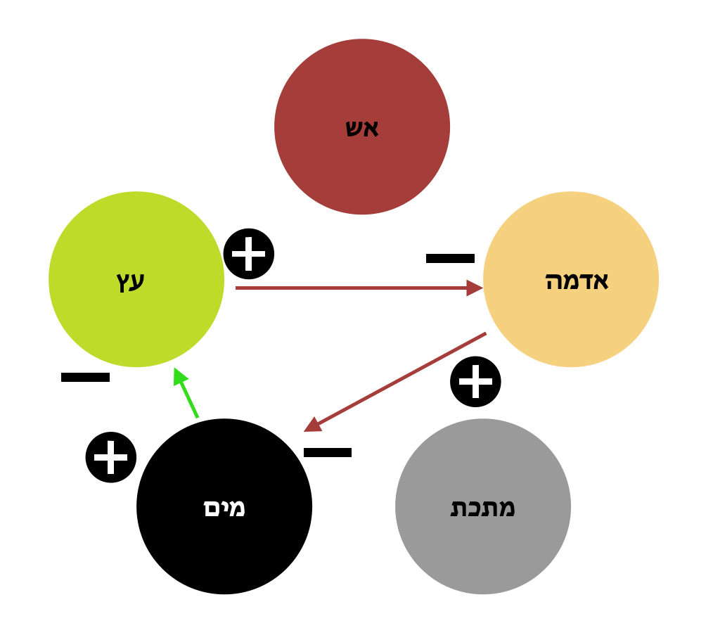 מעגל יחסי אלמנט מים, עץ ואדמה בחמשת האלמנטים ברפואה הסינית