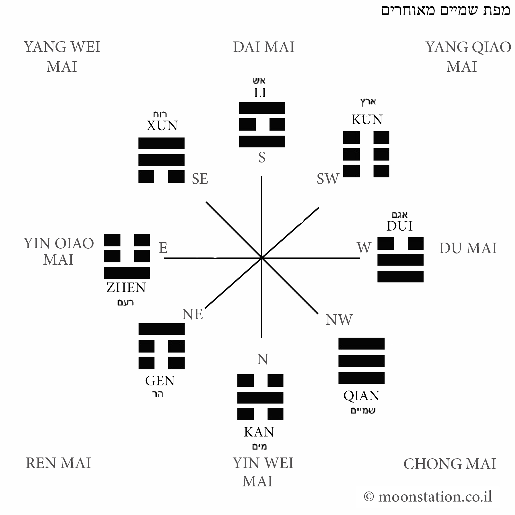 מפת השמיים המאוחרים (Hou Tian Bagua)