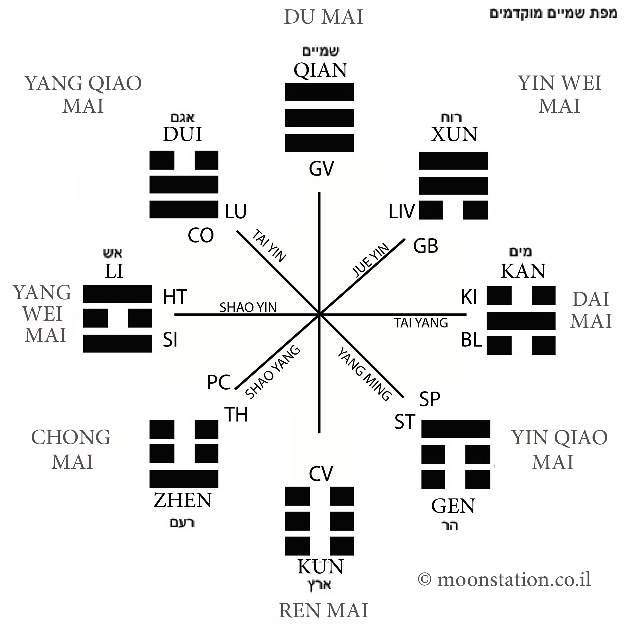 מפת השמיים המוקדמים (Xian Tian Bagua)
