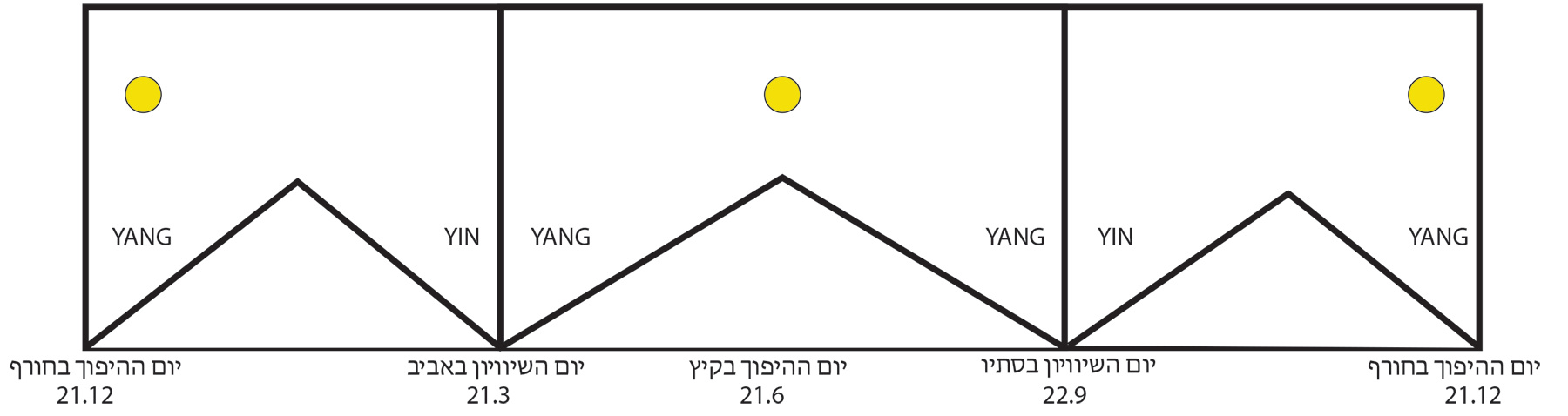 מעגל השנה: יין ויאנג בין נקודות ההיפוך והשוויון